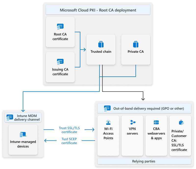 Diagramma di flusso che mostra la distribuzione della catena di attendibilità del certificato CA da Cloud PKI tramite Intune ai dispositivi gestiti.