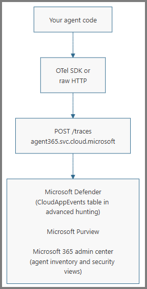 Diagramma di flusso dei dati di osservabilità dell'Agente 365.