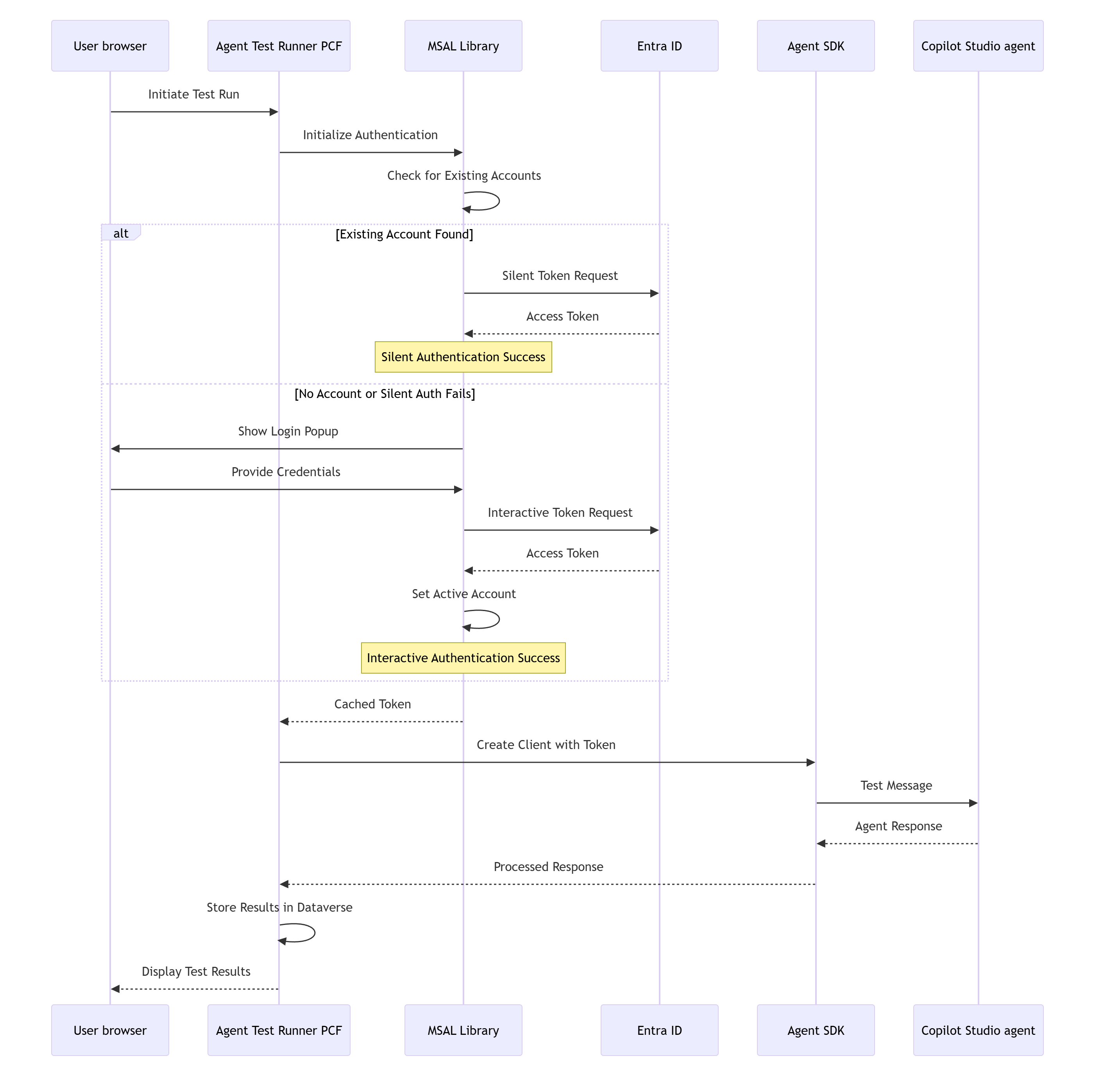 Diagramma che illustra l'architettura dell'SDK da browser a agente per l'autenticazione e il test.