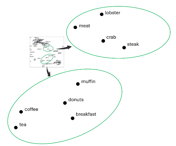 Grafico che mostra un esempio di come i punti dati per l'indice semantico sono raggruppati.