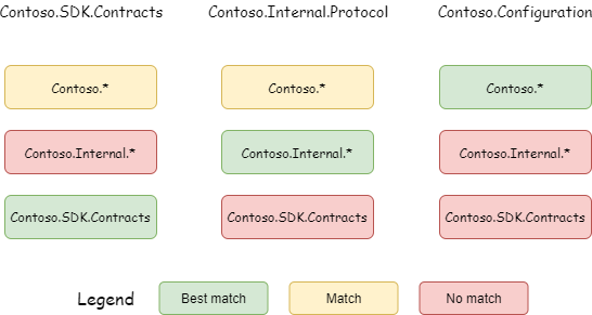 Esempi di precedenza dei pattern di pacchetto