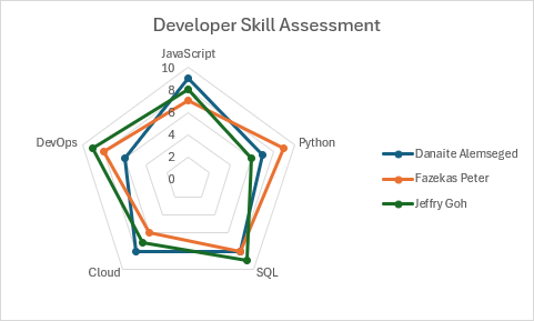 A radar chart with markers showing developer skill assessments across different technologies.