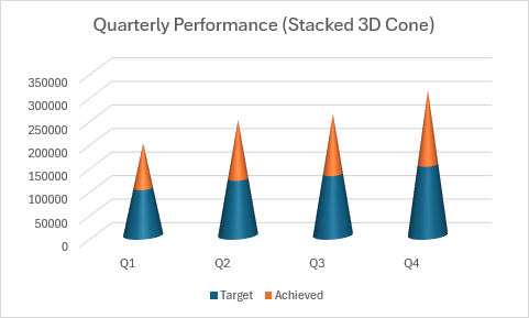 A stacked 3D cone column chart showing quarterly performance with stacked cone-shaped columns.