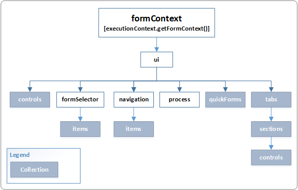 modello a oggetti dell'interfaccia utente formContext.