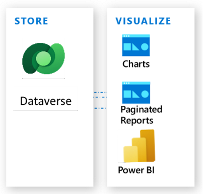 Funzionalità di analisi e creazione di report con Dataverse.