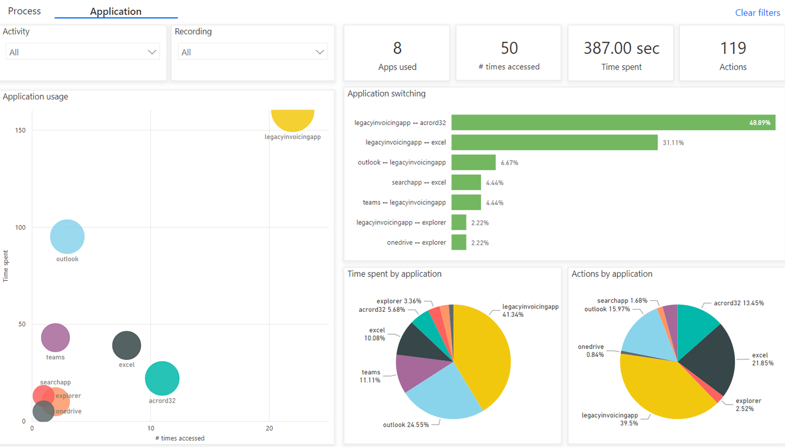 Schermata dell'analisi dell'applicazione che mostra KPI e visualizzazioni.