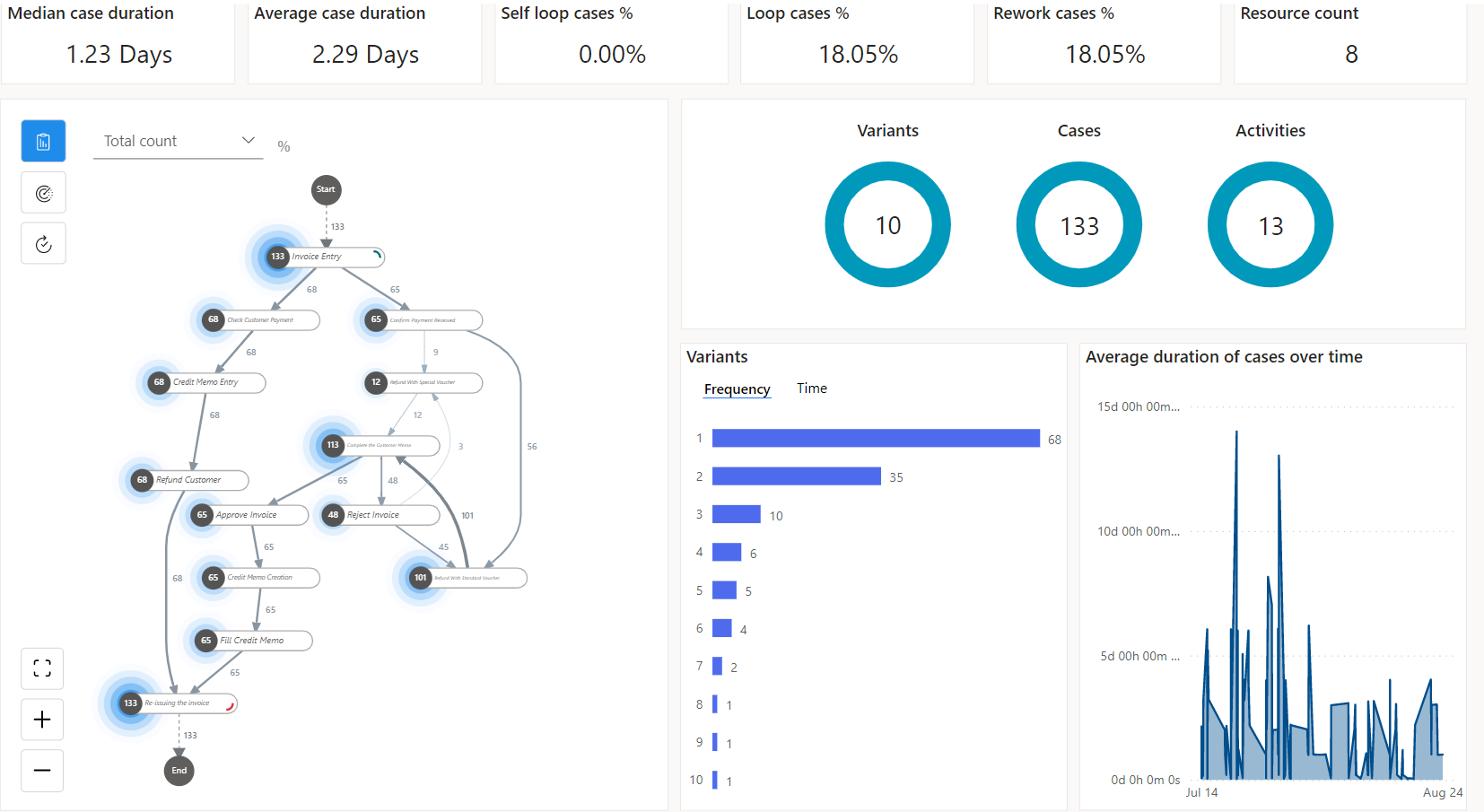 Screenshot della mappa e della dashboard del processo.