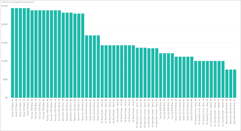 Screenshot che mostra il grafico a colonne completato.