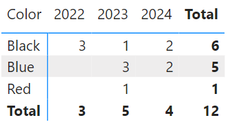 Screenshot di una matrice che mostra il numero di prodotti per anno e colore.