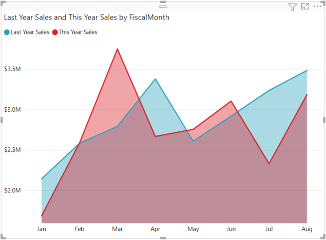 Screenshot di un grafico ad area di base che mostra i dati delle vendite con aree ombreggiate.