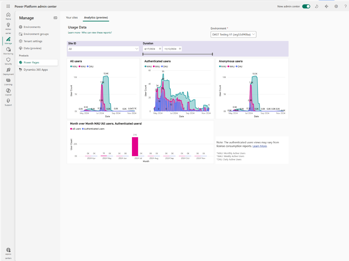 Screenshot dei siti Power Pages all'interno della nuova interfaccia di amministrazione di Power Platform che visualizza i dati di utilizzo.