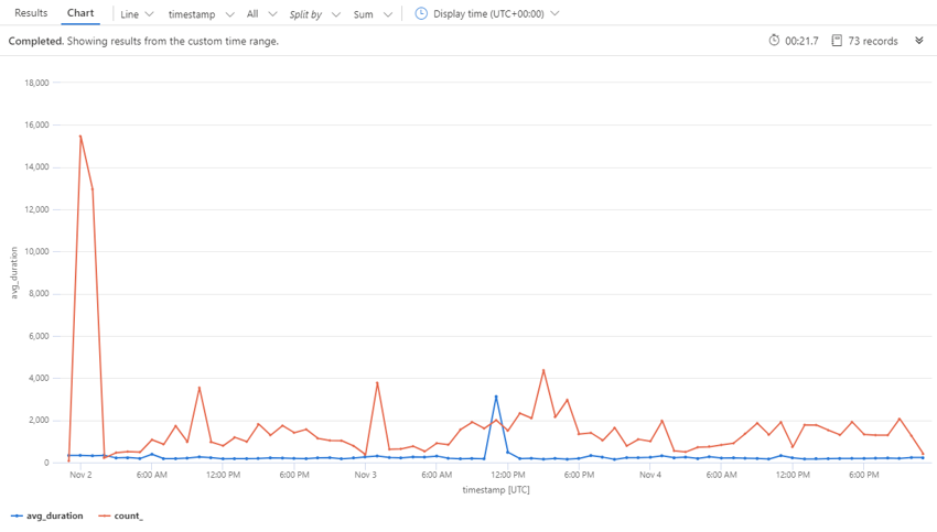 Grafico temporale delle prestazioni dell'API Application Insights.