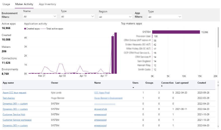 Report attività di Power Apps Maker
