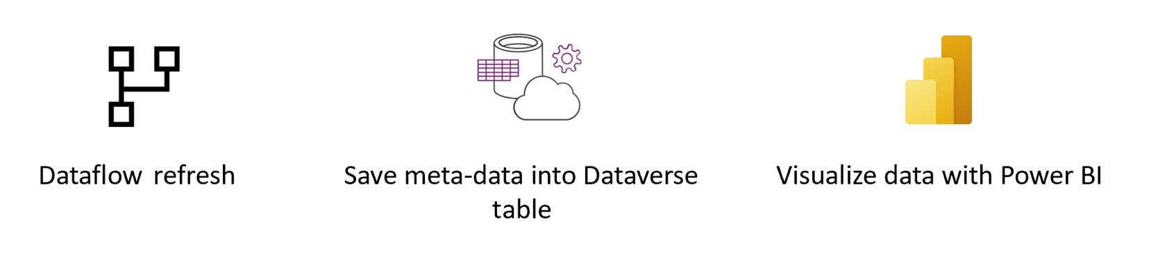 Panoramica dell'esercitazione Dataverse.