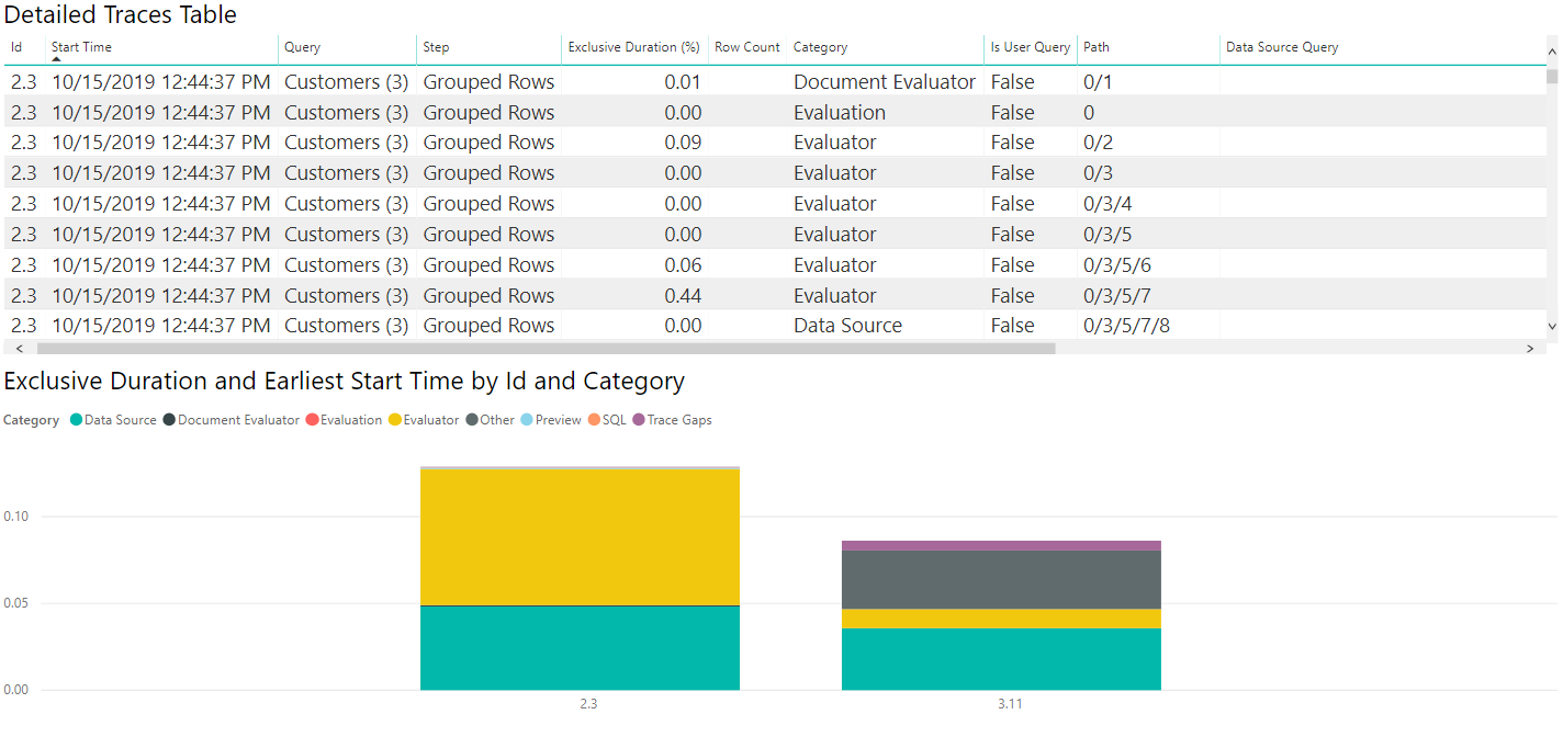 Screenshot della tabella delle tracce dettagliate che mostra le valutazioni SQL e un grafico che confronta la durata esclusiva in base all'ID e alla categoria.