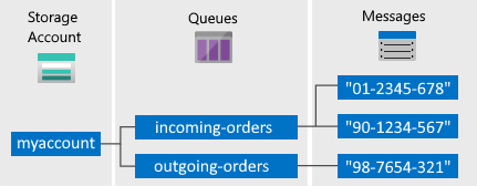 componenti del servizio code di Azure