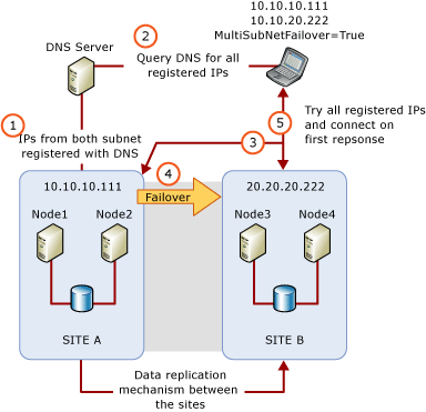 Architettura multisubnet con failover su multisubnet (Multi-Subnet Architecture with MultiSubnetFailover)