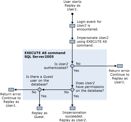 Autorizzazioni di traccia per la riproduzione in SQL Server Profiler