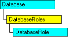 Modello a oggetti SQL-DMO in cui è visualizzato l'oggetto corrente