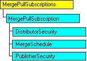 Modello a oggetti SQL-DMO in cui è visualizzato l'oggetto corrente