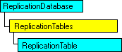 Modello a oggetti SQL-DMO in cui è visualizzato l'oggetto corrente