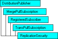 Modello a oggetti SQL-DMO in cui è visualizzato l'oggetto corrente