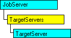 Modello a oggetti SQL-DMO in cui è visualizzato l'oggetto corrente