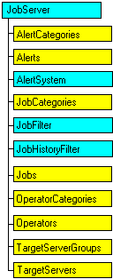 Modello a oggetti SQL-DMO in cui è visualizzato l'oggetto corrente