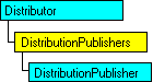 Modello a oggetti SQL-DMO in cui è visualizzato l'oggetto corrente