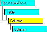 Modello a oggetti SQL-DMO in cui è visualizzato l'oggetto corrente