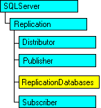 Modello a oggetti SQL-DMO in cui è visualizzato l'oggetto corrente