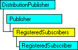 Modello a oggetti SQL-DMO in cui è visualizzato l'oggetto corrente