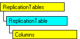 Modello a oggetti SQL-DMO in cui è visualizzato l'oggetto corrente