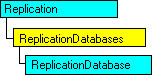 Modello a oggetti SQL-DMO in cui è visualizzato l'oggetto corrente