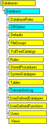 Modello a oggetti SQL-DMO in cui è visualizzato l'oggetto corrente