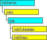 Modello a oggetti SQL-DMO in cui è visualizzato l'oggetto corrente