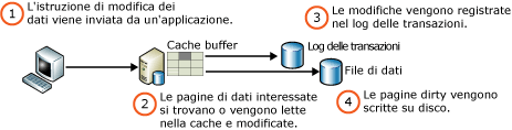 Creazione di una pagina di dati modificata