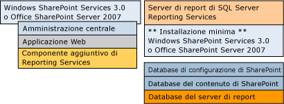 Bb677365.sharepointRScompdesc_multiple(it-it,SQL.100).gif