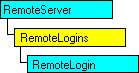 Modello di oggetti SQL-DMO in cui è visualizzato l'oggetto corrente