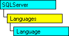 Modello di oggetti SQL-DMO in cui è visualizzato l'oggetto corrente