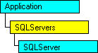 Modello di oggetti SQL-DMO in cui è visualizzato l'oggetto corrente