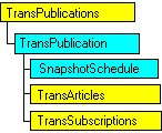 Modello di oggetti SQL-DMO in cui è visualizzato l'oggetto corrente