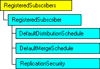 Modello di oggetti SQL-DMO in cui è visualizzato l'oggetto corrente