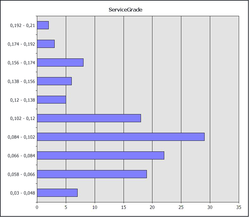 Distribuzione dei valori del livello di servizio