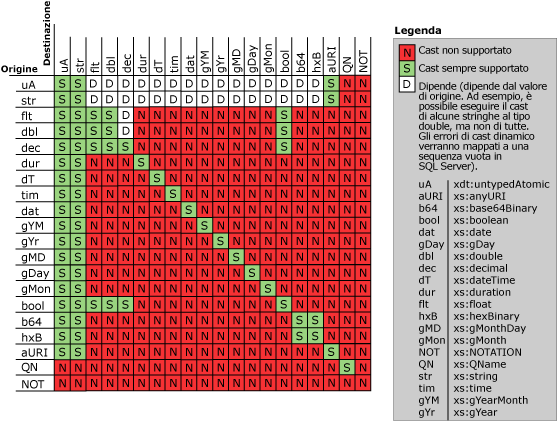 Descrizione delle regole di cast per XQuery