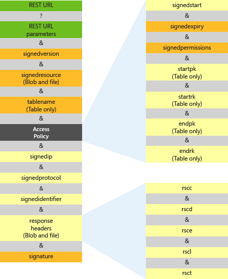 Diagramma degli elementi parametri di un URL di firma di accesso condiviso.