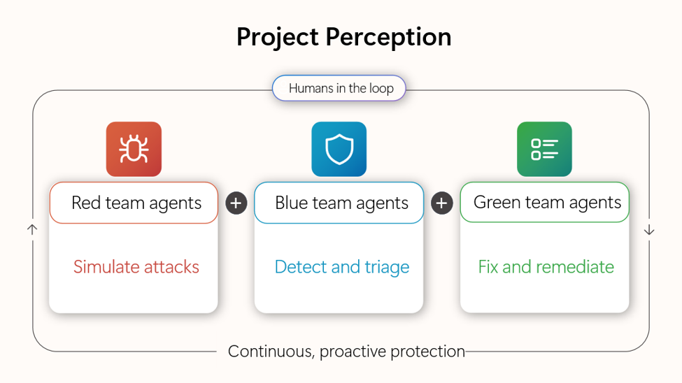 Illustrazione della percezione Project
