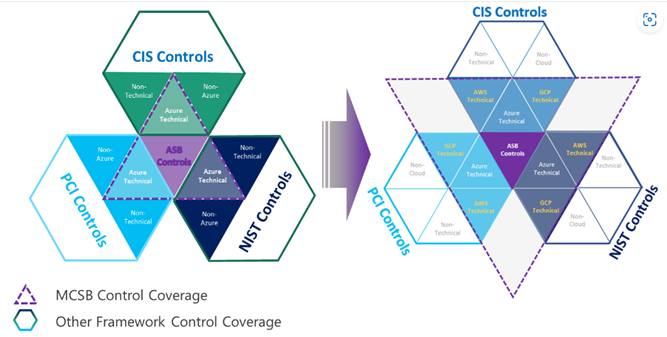 Mapping tra ASB e CIS Benchmark
