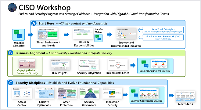 Diagramma che mostra la struttura del workshop CISO con parte A (contesto e nozioni fondamentali), parte B (allineamento aziendale) e parte C (discipline di sicurezza).