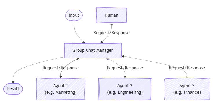 diagramma